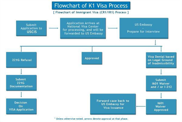 k1 visa process flowchart