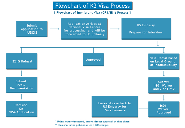 k3 visa process flowchart